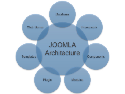 Joomla Assignment Help