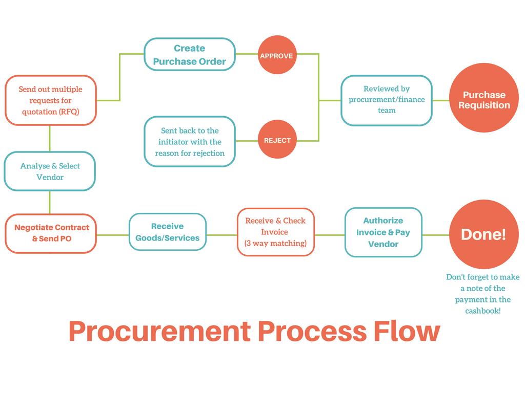 procurement assignment help