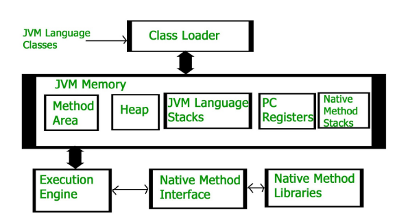Execution System of Java