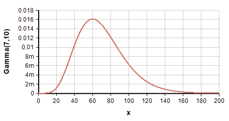 gamma distribution graph