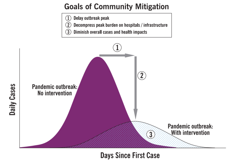 goals of community mitigation