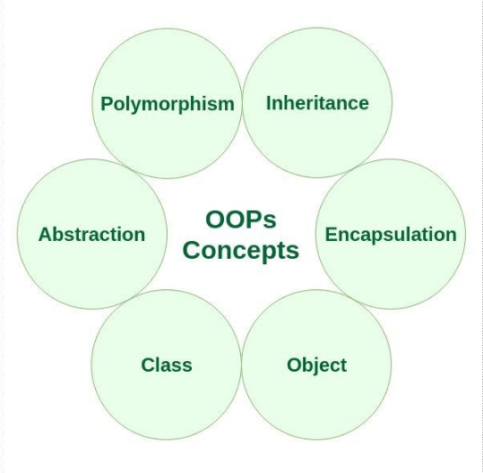 Java OOPS Concept