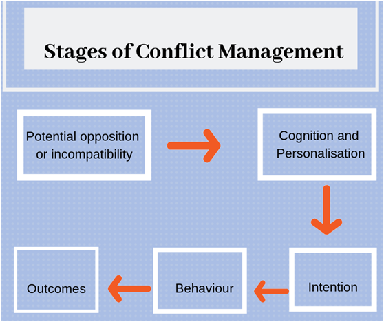 stages conflict