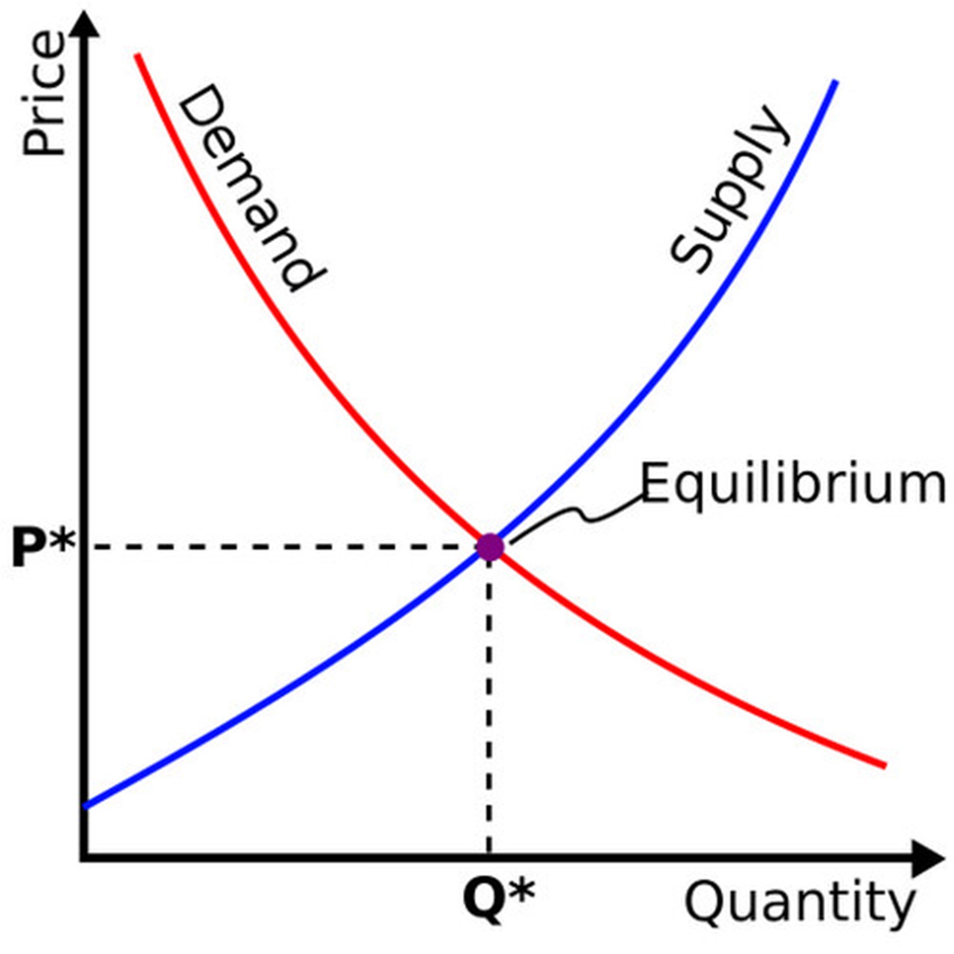 Supply demand equilibrium