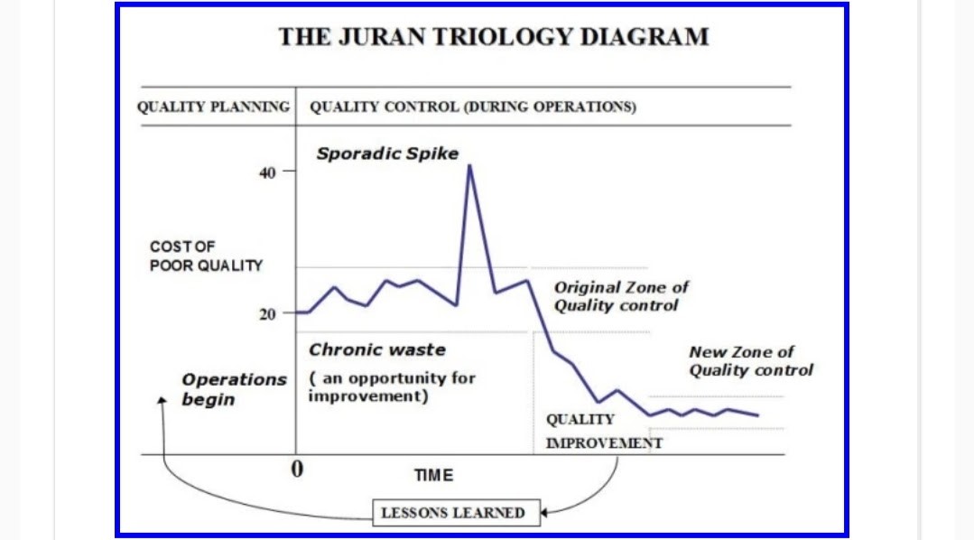 The Juran Trilogy