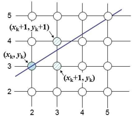 Bresenham’s Line Generation