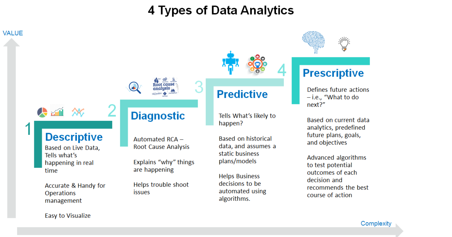 4 types data analytics