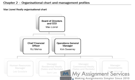 organizational chart for BSBPMG522