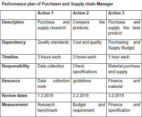 performance plan of Purchaser and Supply chain manager