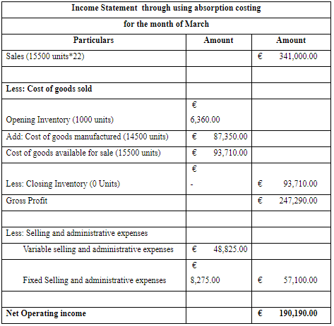 income statement through using absorption costing for the month of March