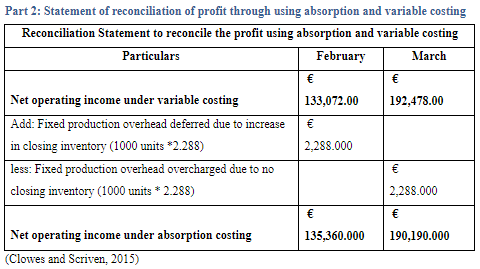 reconciliation statement to reconcile the profit using absorption and variable costing