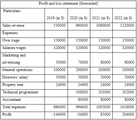 profit and loss statement forecasted