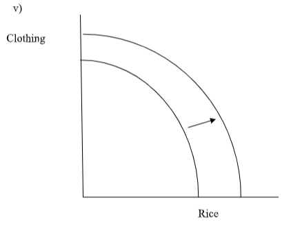 clothing v/s rice graph