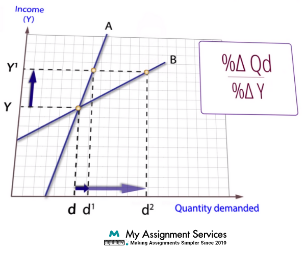 the graph between income and quantity demanded