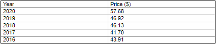 table showing coca cola's market price yearwise