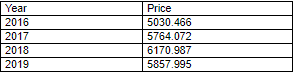 table showing increase in price yearwise