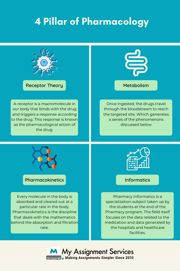 4 Pillar of Pharmacology