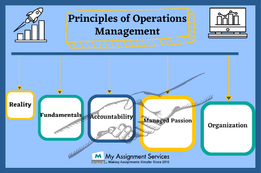 MBA Operations Management Assignment Solution