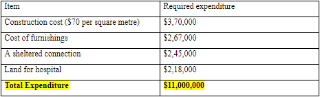 table showing item and the respective required expenditure
