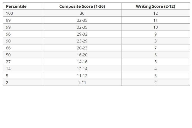 ACT essay examples USA