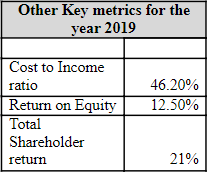 table showing key metrics for the year 2019