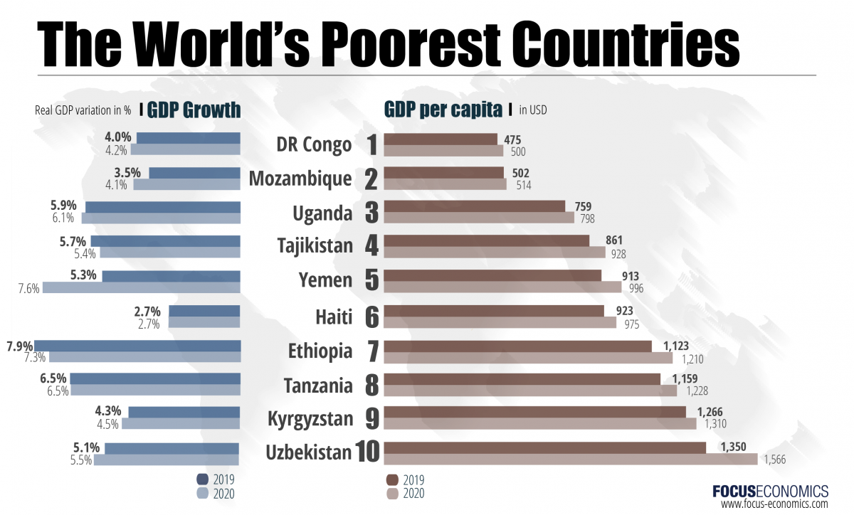 focus economics poorest countries