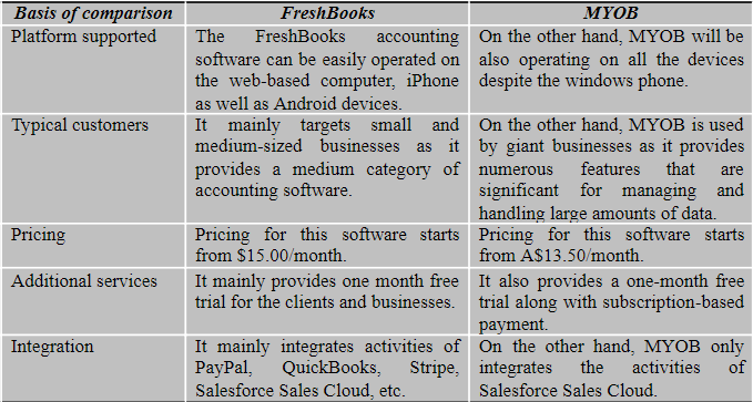 table showing comparison between FreshBooks and MYOB