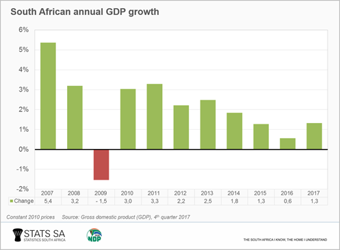 Image showing South African annual GDP growth