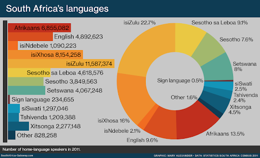 An image sowing the various South African languages