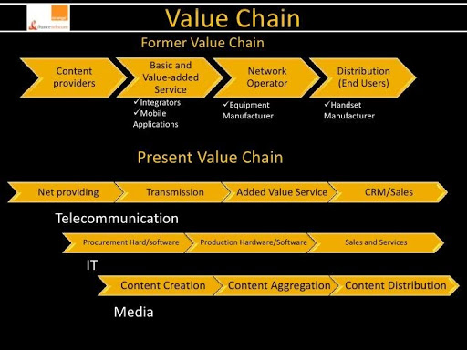 image showing the former and present value chain
