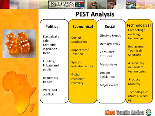 an image showing PEST Analysis