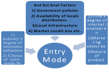 an image showing various entry modes