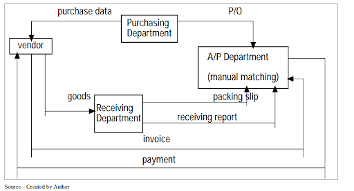 image showing MODEL’S MAPPING OF THE CURRENT BUSINESS PROCESS