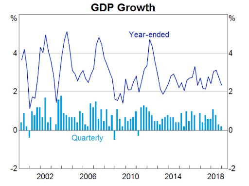image showing GDP growth of Australia