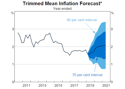 image showing inflation forecast