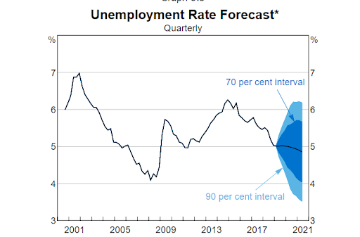Image showing unemployment forecast