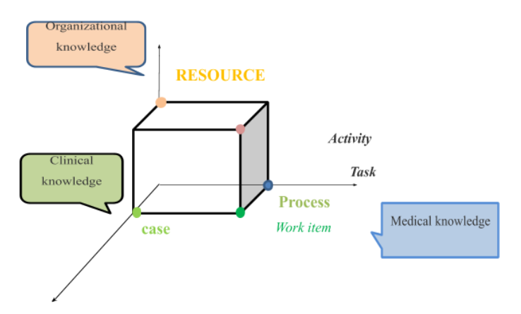 imaging showing the workflow model to the knowledge environment of a hospital