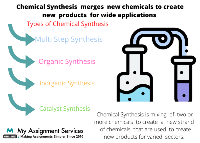 Chemical Synthesis assignment help