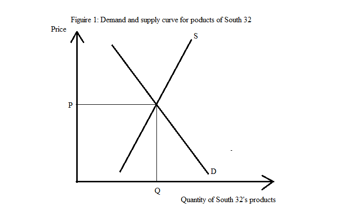 image showing the Demand and supply curve for products of South 32

