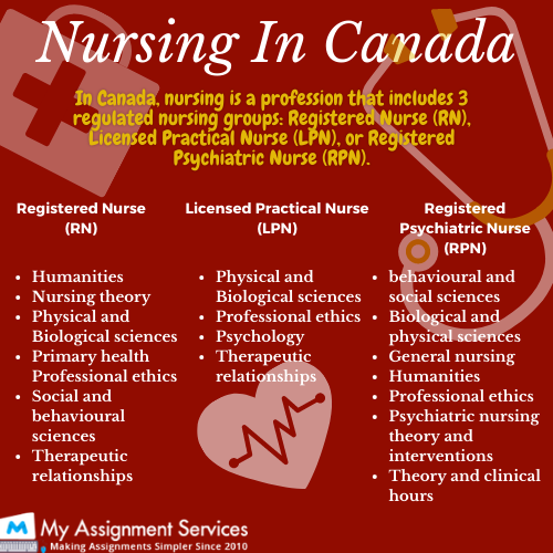 Nursing in canada