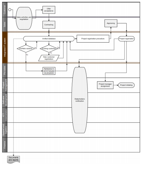 Diagramatic Representation of TO-BE Process- Administration