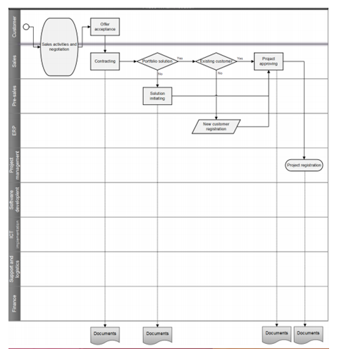 Diagramatic Representation of AS-IS Process- Administration 