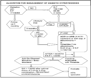 Algorithm for the management of hypertension in diabetes 