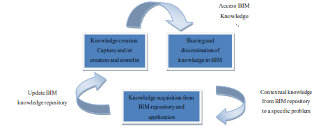 BIM Knowledge Cycle 