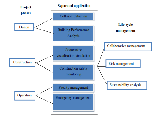 Application of BIM in life cycle management