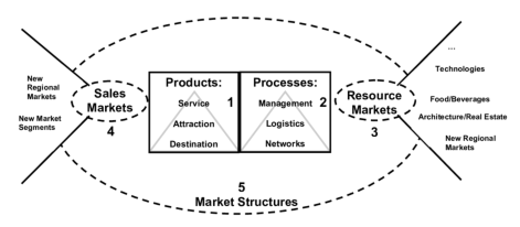 Representation of Schumpeter’s innovation theory