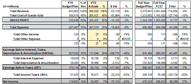 Tabular form of Year-to-date (YTD) and forecast  