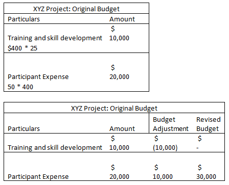 Tabular form of XYZ Project Original Budget