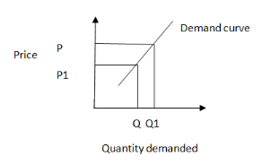 Graph of increase in price quantity demanded for goods increases