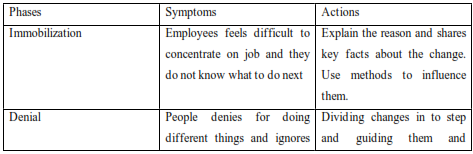 tabular representation of the phases of an employee during organizational change